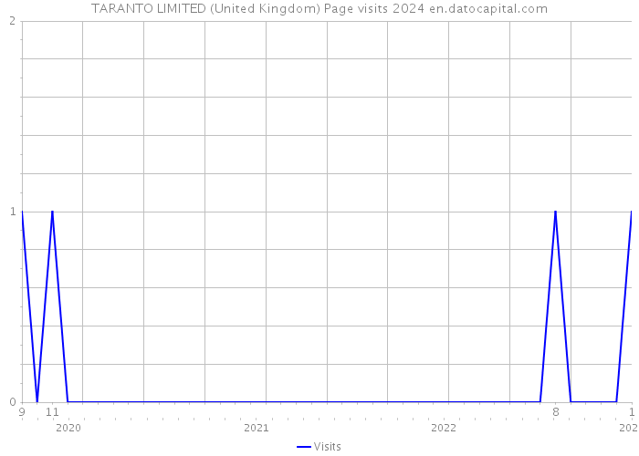 TARANTO LIMITED (United Kingdom) Page visits 2024 