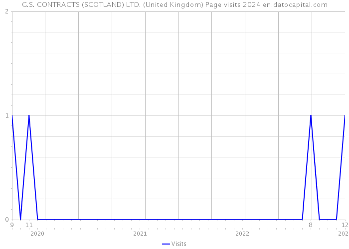 G.S. CONTRACTS (SCOTLAND) LTD. (United Kingdom) Page visits 2024 