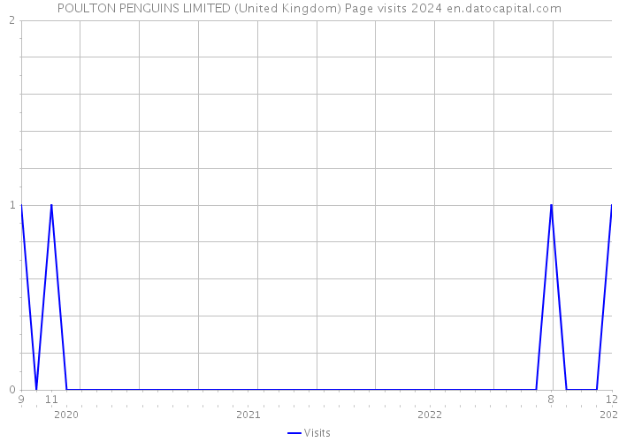 POULTON PENGUINS LIMITED (United Kingdom) Page visits 2024 