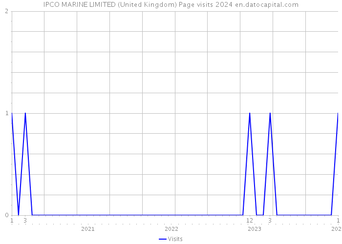 IPCO MARINE LIMITED (United Kingdom) Page visits 2024 