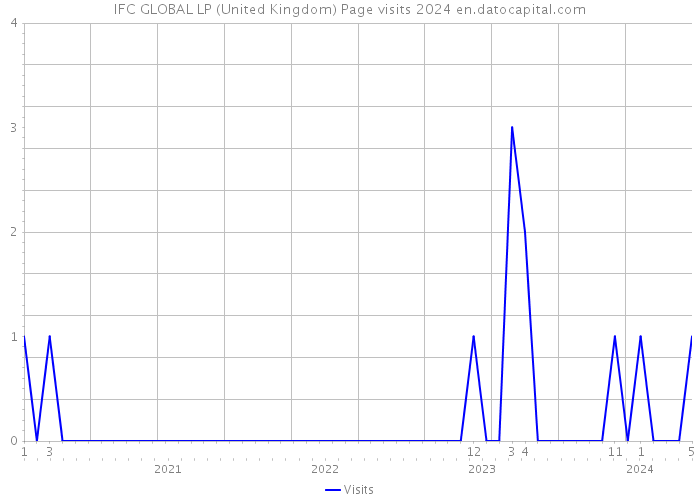IFC GLOBAL LP (United Kingdom) Page visits 2024 