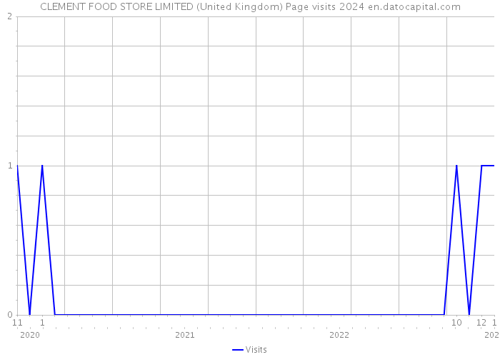 CLEMENT FOOD STORE LIMITED (United Kingdom) Page visits 2024 