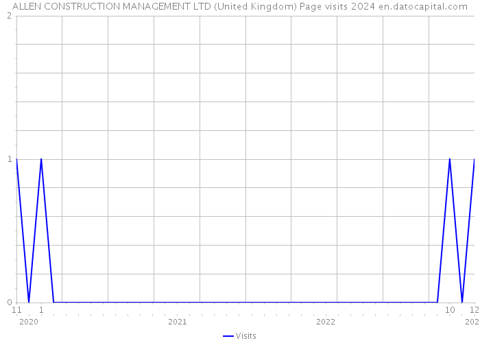 ALLEN CONSTRUCTION MANAGEMENT LTD (United Kingdom) Page visits 2024 