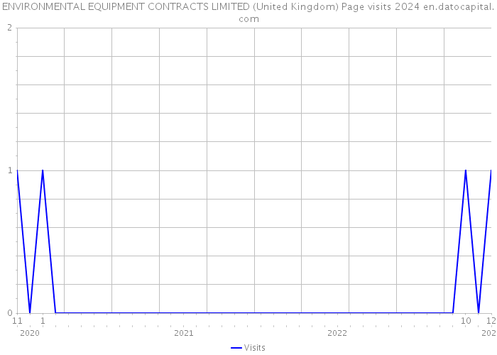 ENVIRONMENTAL EQUIPMENT CONTRACTS LIMITED (United Kingdom) Page visits 2024 