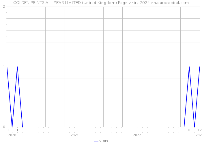 GOLDEN PRINTS ALL YEAR LIMITED (United Kingdom) Page visits 2024 