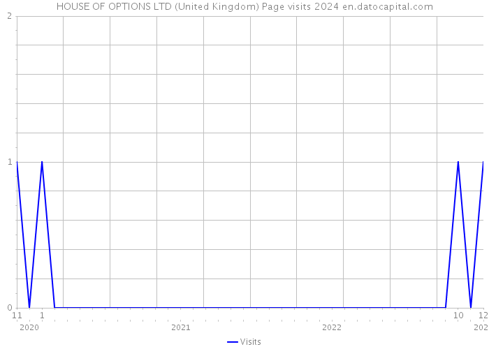HOUSE OF OPTIONS LTD (United Kingdom) Page visits 2024 