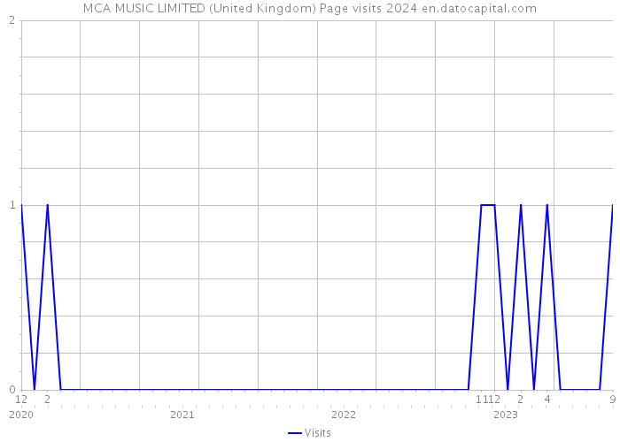 MCA MUSIC LIMITED (United Kingdom) Page visits 2024 