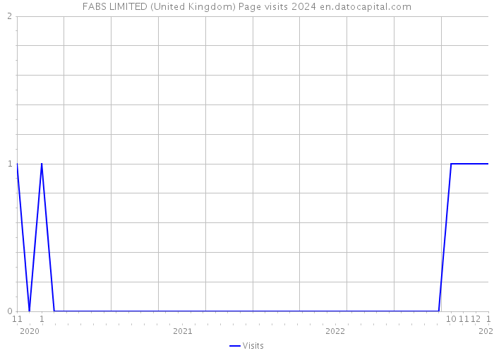 FABS LIMITED (United Kingdom) Page visits 2024 
