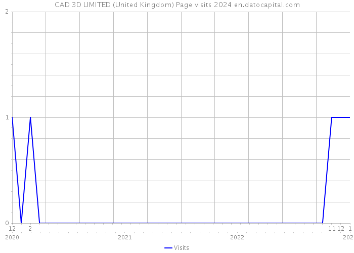 CAD 3D LIMITED (United Kingdom) Page visits 2024 