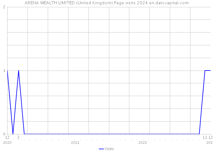 ARENA WEALTH LIMITED (United Kingdom) Page visits 2024 