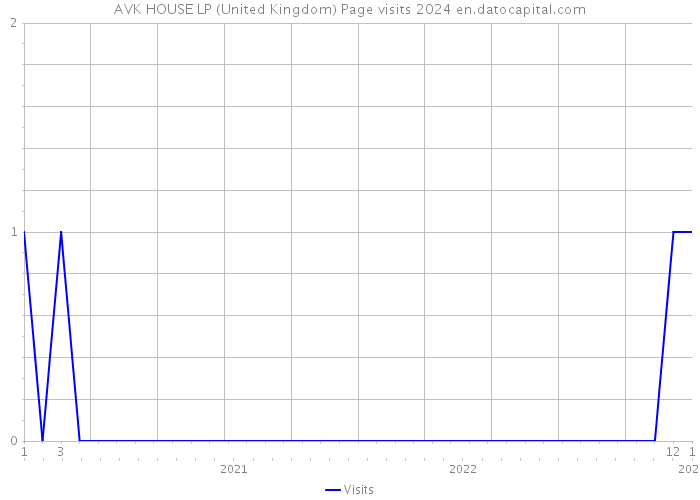 AVK HOUSE LP (United Kingdom) Page visits 2024 