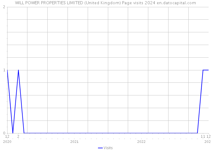 WILL POWER PROPERTIES LIMITED (United Kingdom) Page visits 2024 