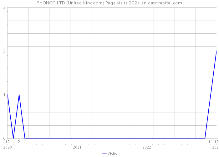 SHONGO LTD (United Kingdom) Page visits 2024 