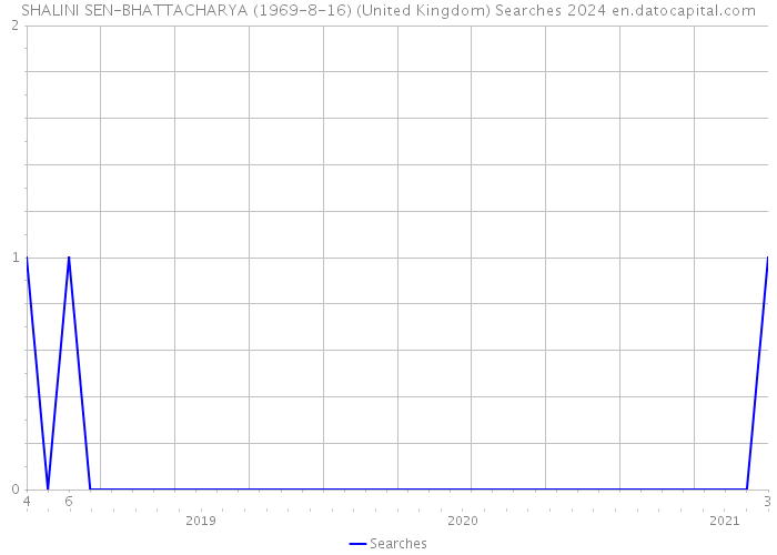 SHALINI SEN-BHATTACHARYA (1969-8-16) (United Kingdom) Searches 2024 