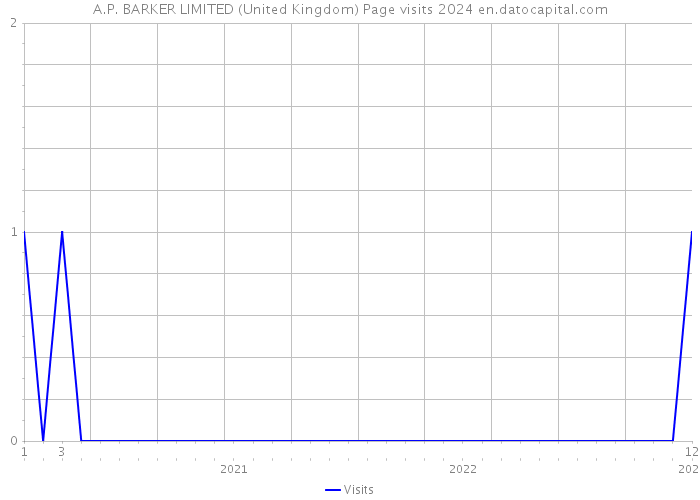 A.P. BARKER LIMITED (United Kingdom) Page visits 2024 