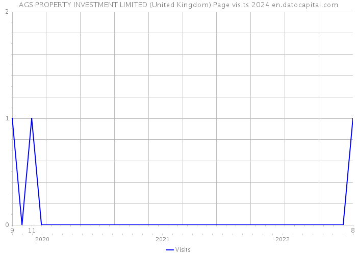 AGS PROPERTY INVESTMENT LIMITED (United Kingdom) Page visits 2024 