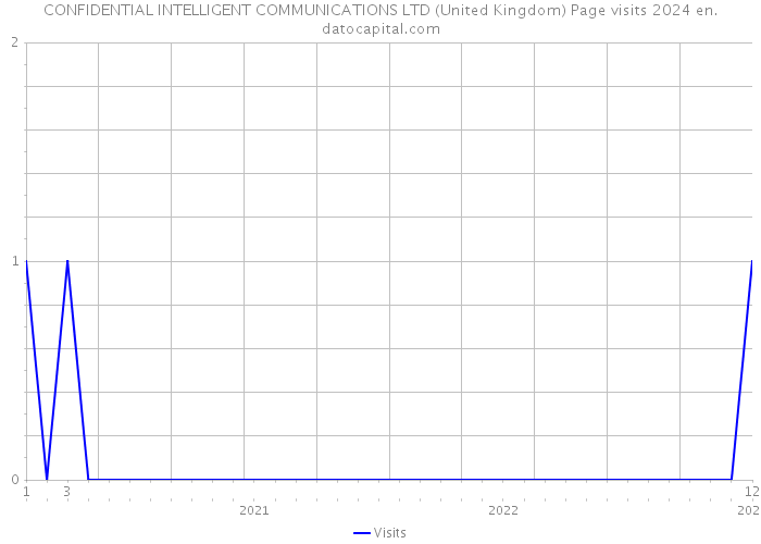 CONFIDENTIAL INTELLIGENT COMMUNICATIONS LTD (United Kingdom) Page visits 2024 