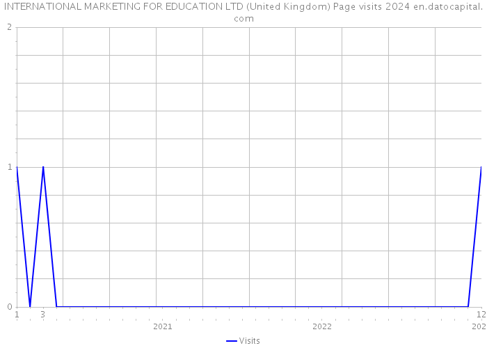 INTERNATIONAL MARKETING FOR EDUCATION LTD (United Kingdom) Page visits 2024 