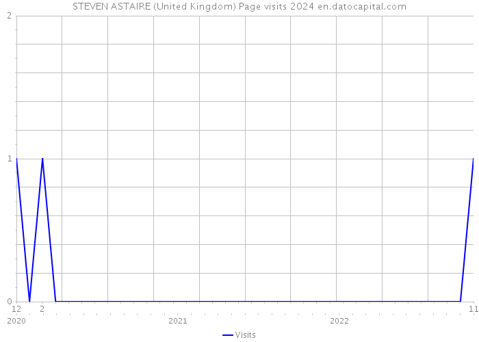 STEVEN ASTAIRE (United Kingdom) Page visits 2024 