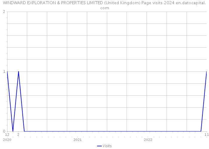 WINDWARD EXPLORATION & PROPERTIES LIMITED (United Kingdom) Page visits 2024 