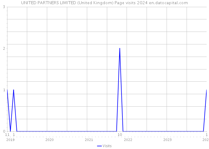 UNITED PARTNERS LIMITED (United Kingdom) Page visits 2024 