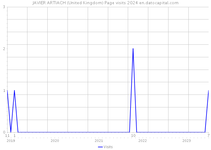 JAVIER ARTIACH (United Kingdom) Page visits 2024 