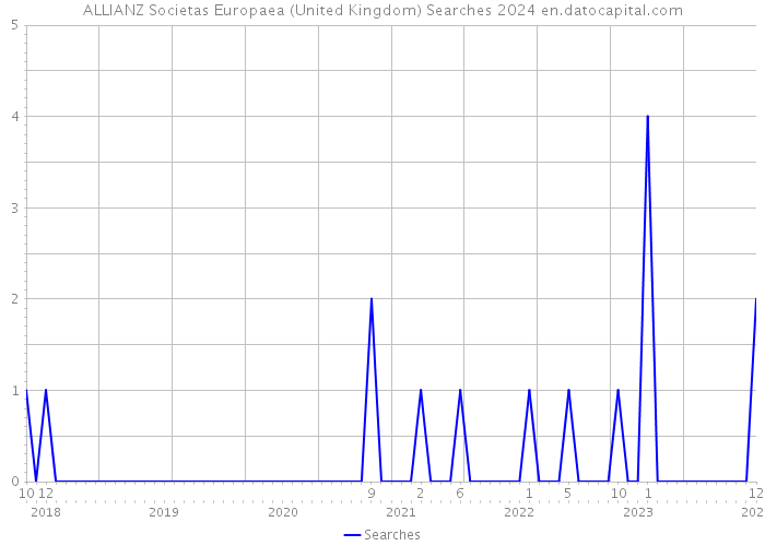 ALLIANZ Societas Europaea (United Kingdom) Searches 2024 