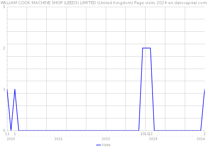 WILLIAM COOK MACHINE SHOP (LEEDS) LIMITED (United Kingdom) Page visits 2024 