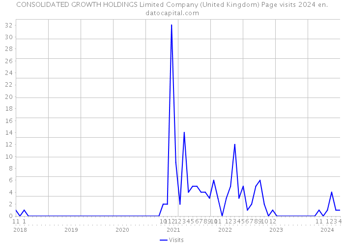 CONSOLIDATED GROWTH HOLDINGS Limited Company (United Kingdom) Page visits 2024 
