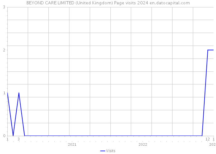 BEYOND CARE LIMITED (United Kingdom) Page visits 2024 