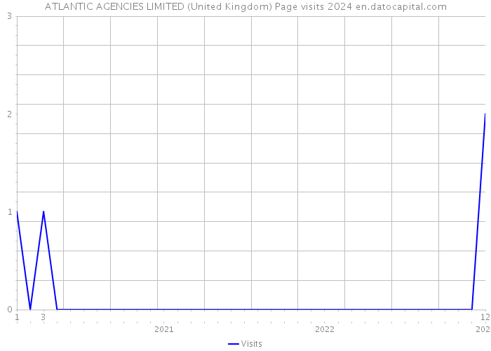 ATLANTIC AGENCIES LIMITED (United Kingdom) Page visits 2024 