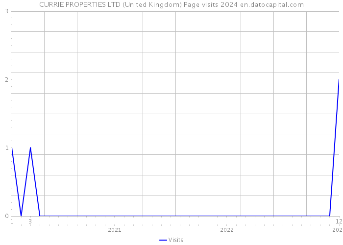 CURRIE PROPERTIES LTD (United Kingdom) Page visits 2024 