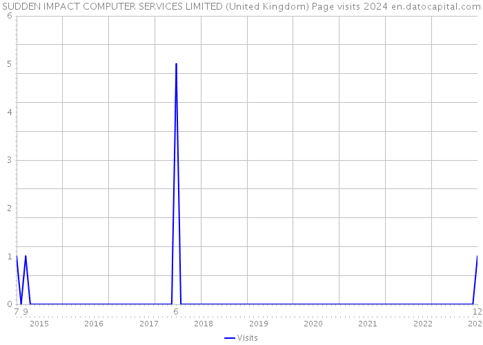SUDDEN IMPACT COMPUTER SERVICES LIMITED (United Kingdom) Page visits 2024 