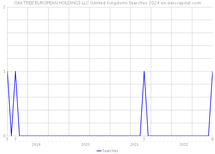 OAKTREE EUROPEAN HOLDINGS LLC (United Kingdom) Searches 2024 