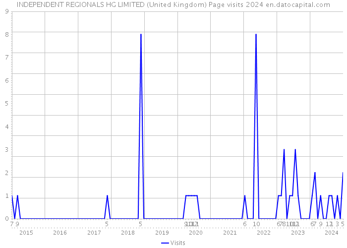 INDEPENDENT REGIONALS HG LIMITED (United Kingdom) Page visits 2024 
