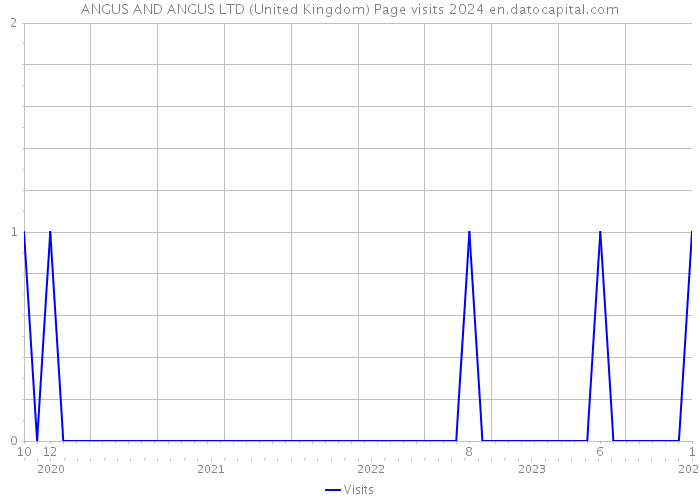ANGUS AND ANGUS LTD (United Kingdom) Page visits 2024 