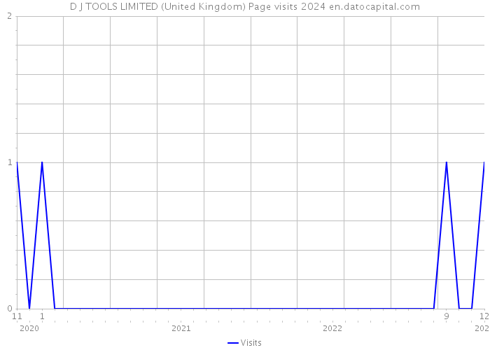 D J TOOLS LIMITED (United Kingdom) Page visits 2024 