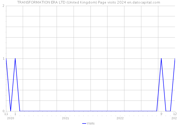 TRANSFORMATION ERA LTD (United Kingdom) Page visits 2024 