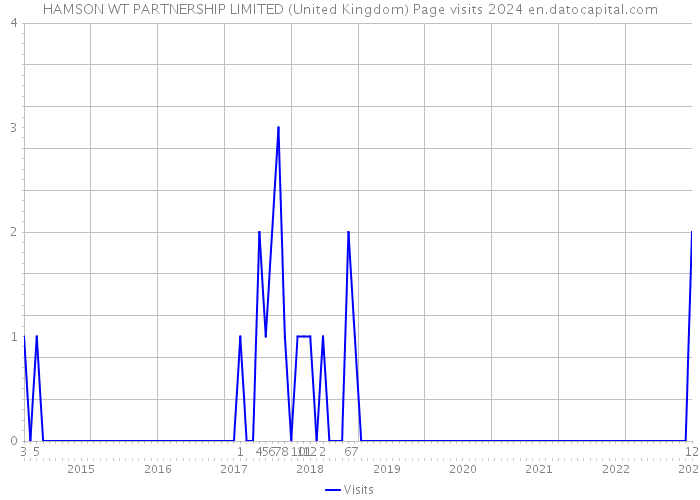 HAMSON WT PARTNERSHIP LIMITED (United Kingdom) Page visits 2024 