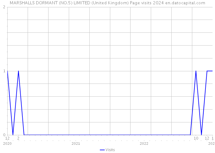 MARSHALLS DORMANT (NO.5) LIMITED (United Kingdom) Page visits 2024 