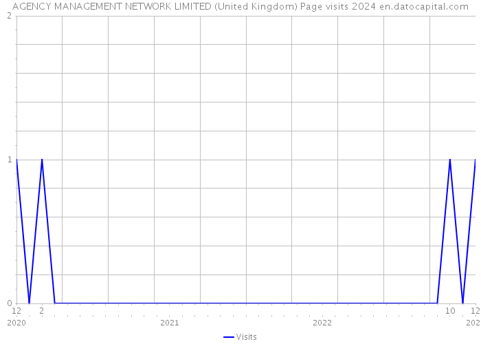 AGENCY MANAGEMENT NETWORK LIMITED (United Kingdom) Page visits 2024 