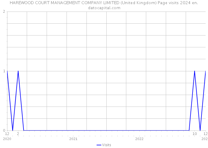 HAREWOOD COURT MANAGEMENT COMPANY LIMITED (United Kingdom) Page visits 2024 