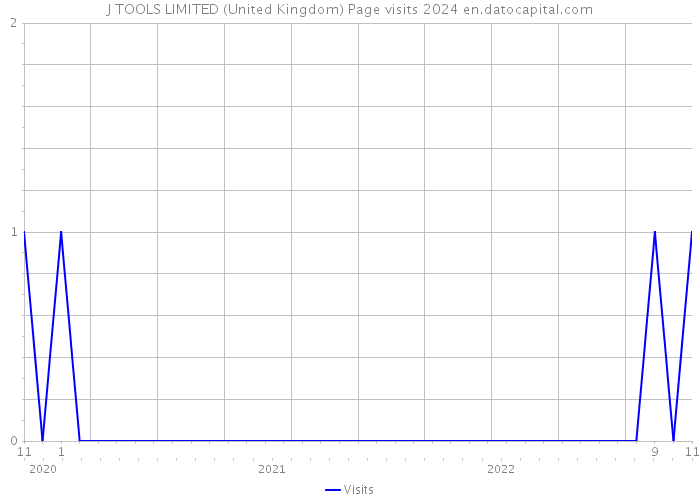 J TOOLS LIMITED (United Kingdom) Page visits 2024 