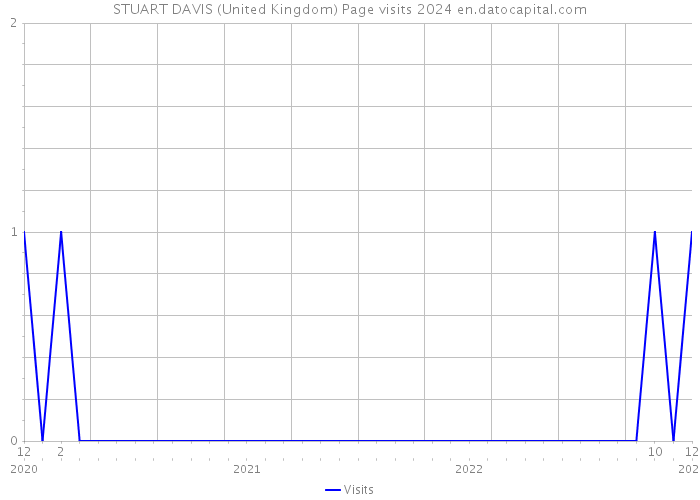 STUART DAVIS (United Kingdom) Page visits 2024 