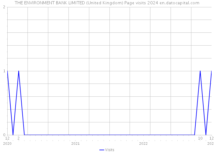 THE ENVIRONMENT BANK LIMITED (United Kingdom) Page visits 2024 