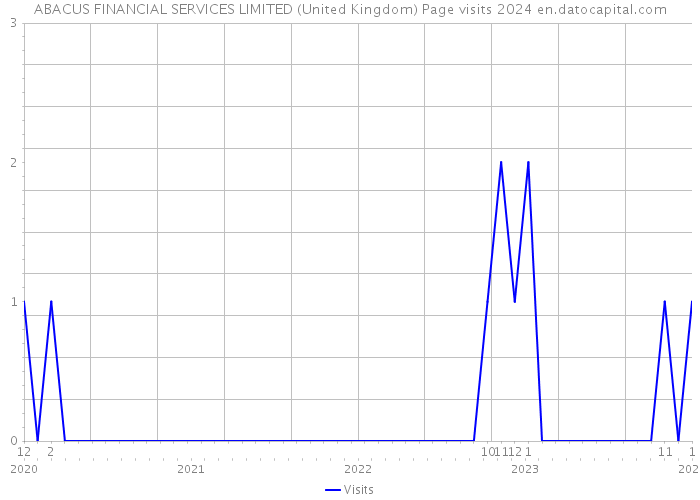 ABACUS FINANCIAL SERVICES LIMITED (United Kingdom) Page visits 2024 