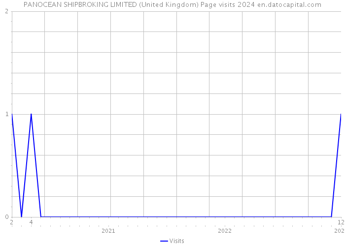 PANOCEAN SHIPBROKING LIMITED (United Kingdom) Page visits 2024 
