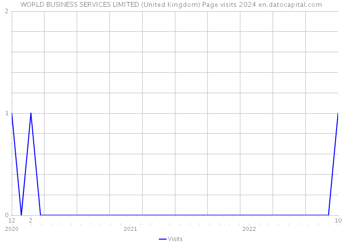 WORLD BUSINESS SERVICES LIMITED (United Kingdom) Page visits 2024 