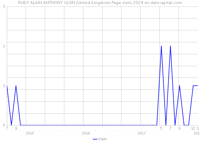 RUDY ALAIN ANTHONY GLON (United Kingdom) Page visits 2024 