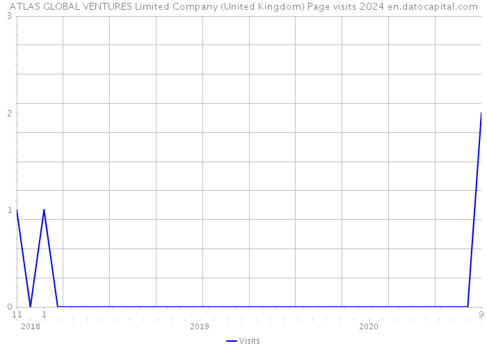 ATLAS GLOBAL VENTURES Limited Company (United Kingdom) Page visits 2024 